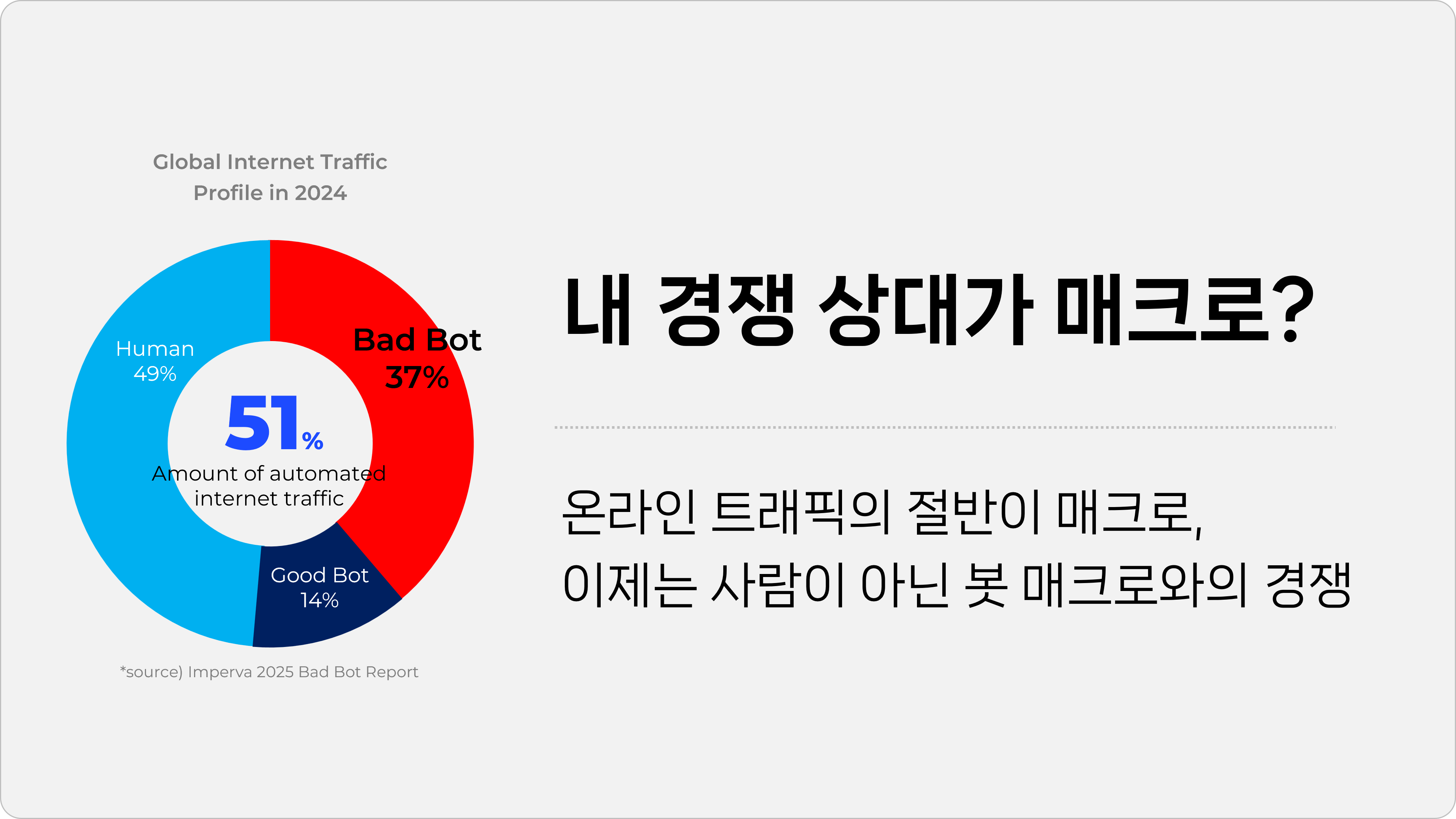 글로벌 인터넷 트래픽 중 봇 트래픽의 비중이 절반을 넘어섰습니다.