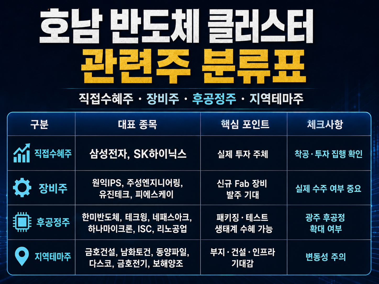 삼성·SK 800조 호남 반도체 클러스터 추진…관련주 옥석가리기 시작됐다