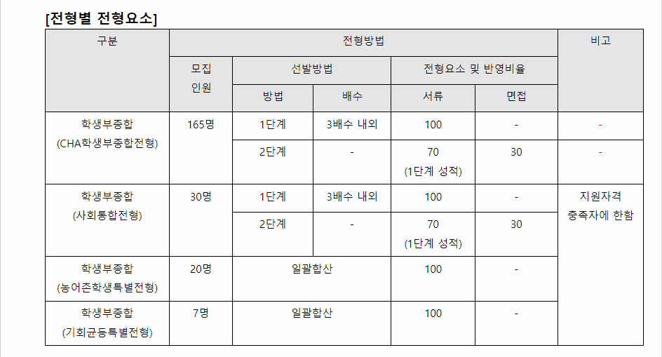 2024학년도 차의과학대학교 학생부종합전형 전형별 전형요소