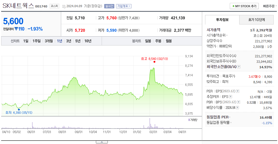 SK네트웍스_주가