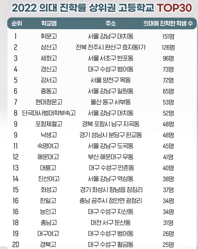 2022 의대 진학률 상위권 고등학교 TOP30-표