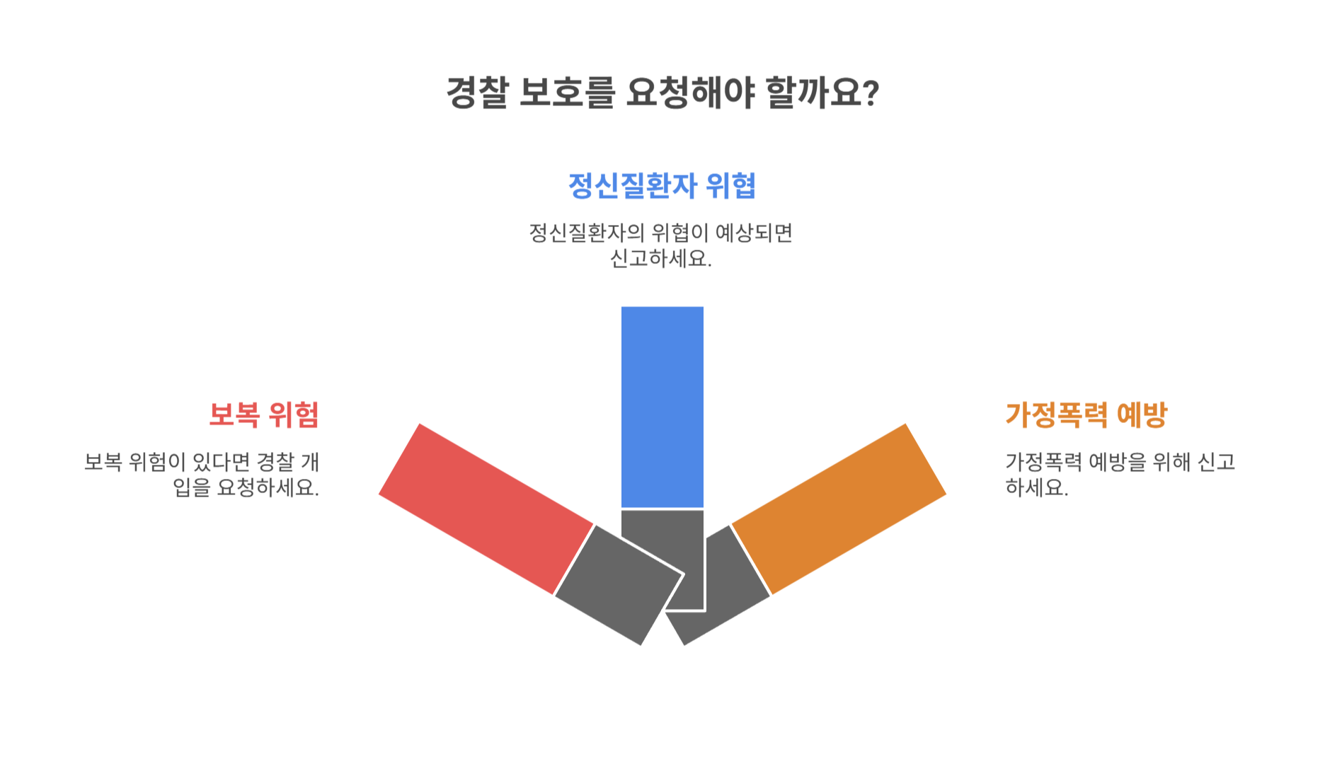 보복이 두려울 때 경찰과 함께하는 보호 절차
