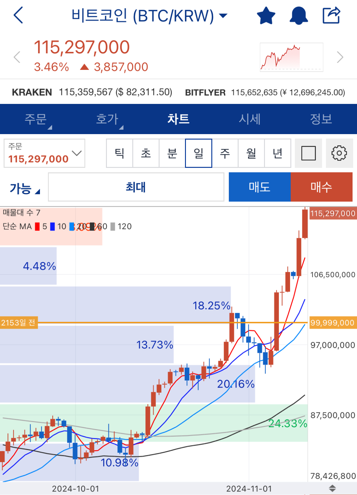 트럼프 수혜주인 비트코인 급등 중