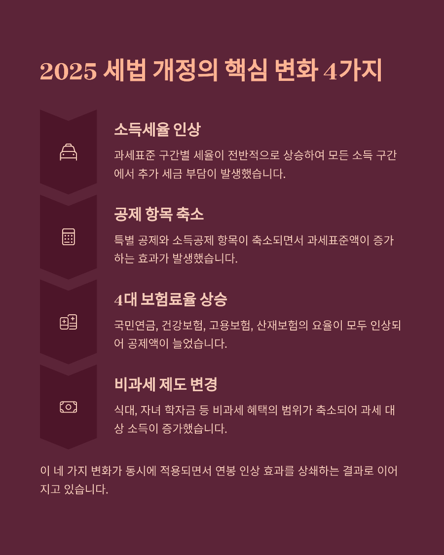 연봉 인상 후 실수령액 줄어든 이유 2025년 세법 개정의 함정 파헤치기