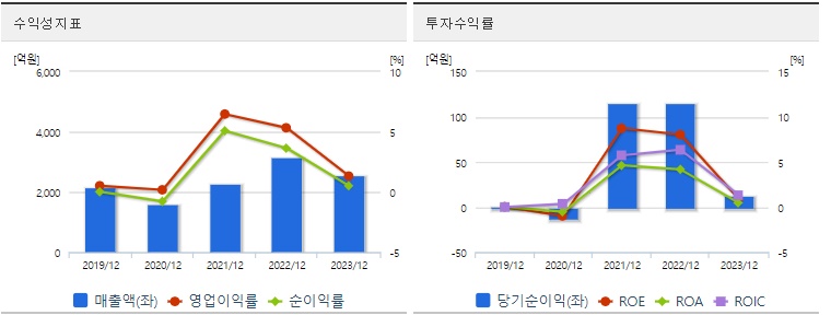 하이스틸 주가 수익성