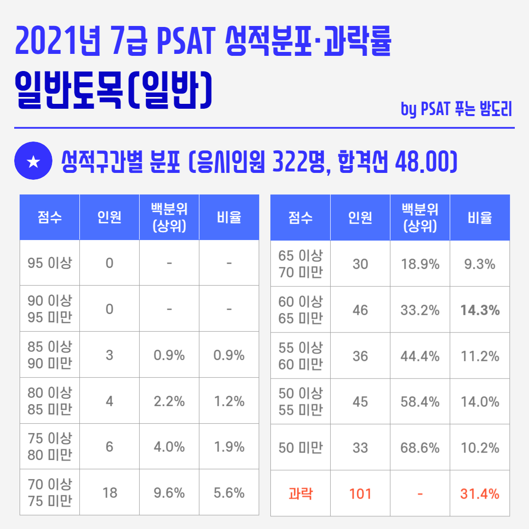 2021년 국가직 7급 PSAT 성적분포 과락률 - 일반토목