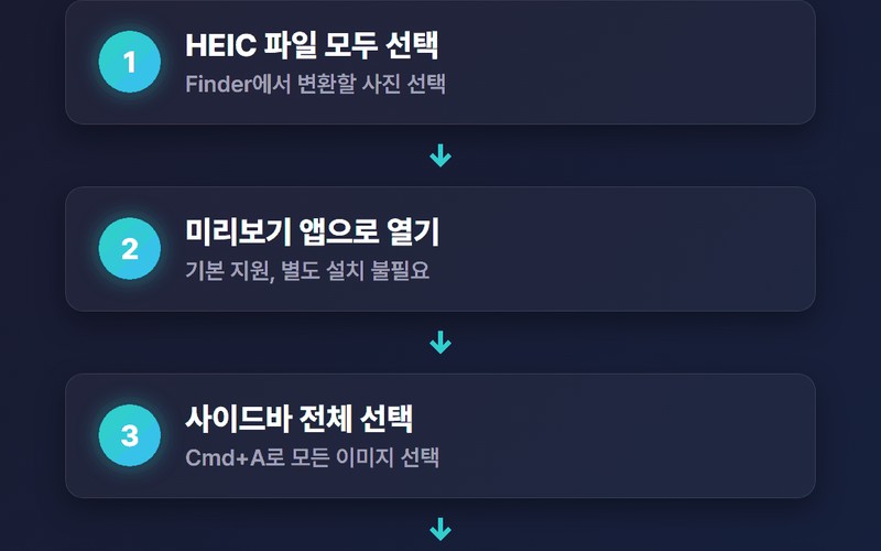 HEIC JPG 변환 방법 아이폰 갤럭시 PC 완벽 가이드 - 시각 자료