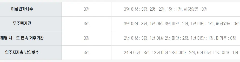 신혼부부 특별공급 잔여공급 가점표