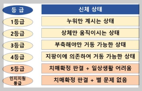 장기요양등급 신청방법 등급 잘받는 꿀팁까지 (총정리)