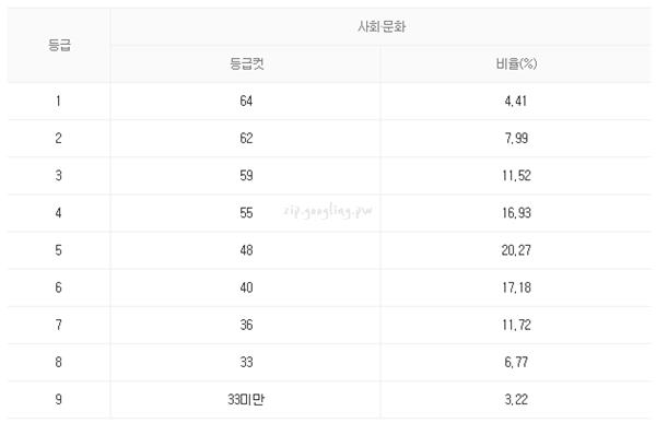 사회문화점수표