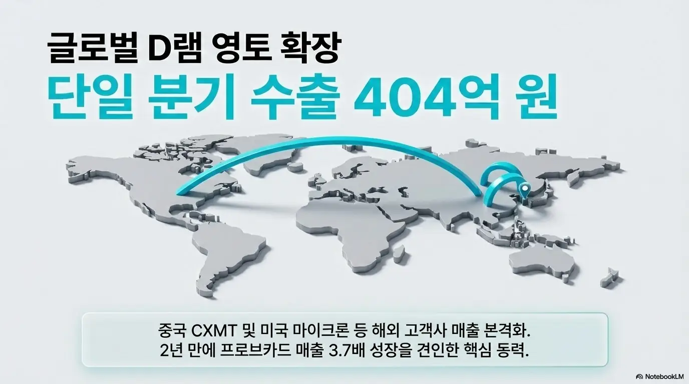 티에스이 주가전망: 티에스이의 단일 분기 프로브카드 수출이 404억 원을 기록하며 글로벌 D램 영토를 확장하고 있음을 세계 지도와 화살표로 보여주는 이미지. 중국 CXMT와 미국 마이크론 등 해외 고객사 매출 본격화가 프로브카드 매출 3.7배 성장을 견인했다는 티에스이 주가 전망을 설명함