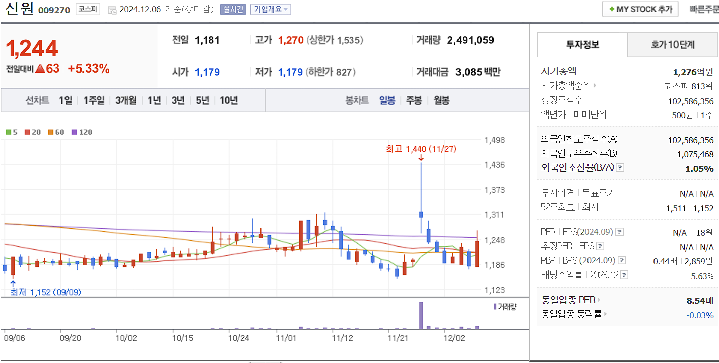 남북경협 관련주 신원 일봉 차트