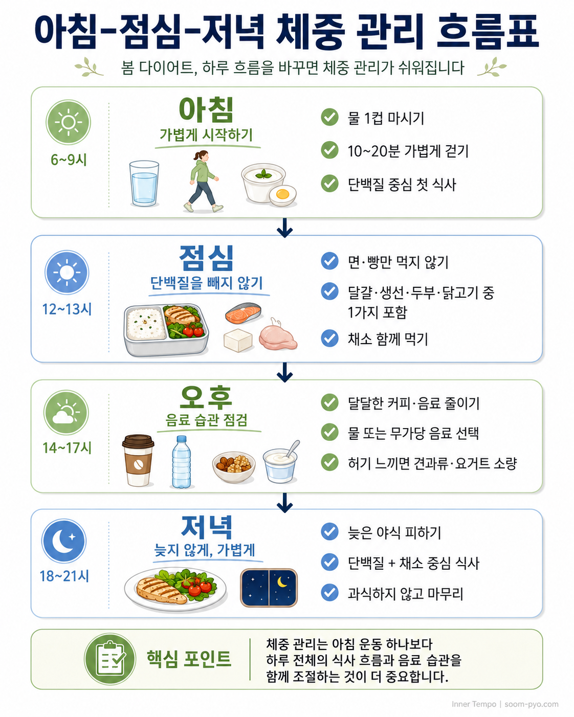 아침부터 저녁까지 체중 관리 흐름표