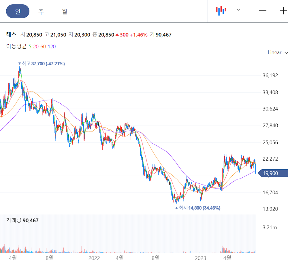 테스 일봉 차트