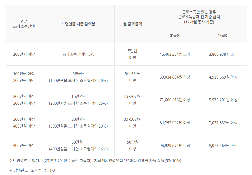 국민연금 노령연금 기초연금 같은 말인가? 