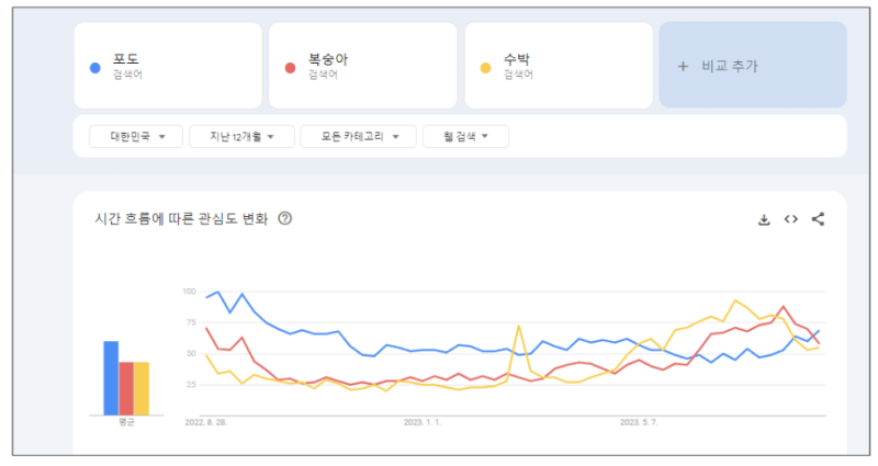구글 트렌드 사용방법-검색어 비교하기