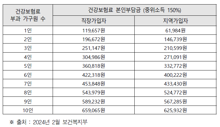 기준 중위소득 150% 이하