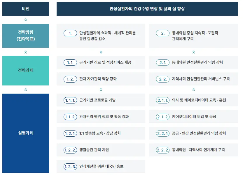 일차의료 만성질환관리사업 신청 1차 의료