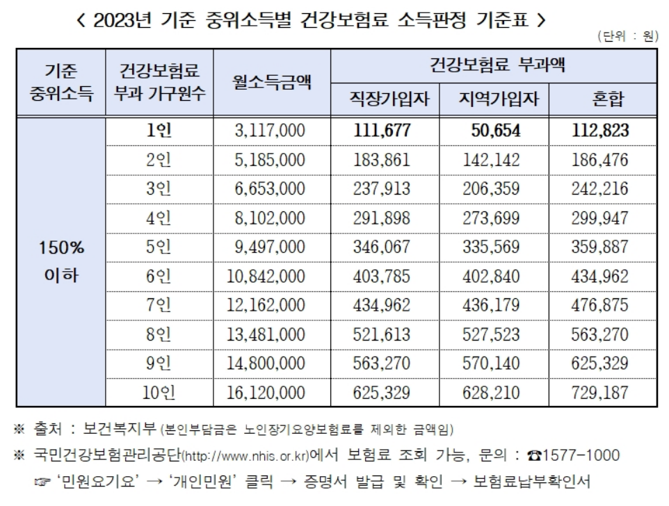 2023년 기준 중위소득별 건강보험료 소득판정 기준표