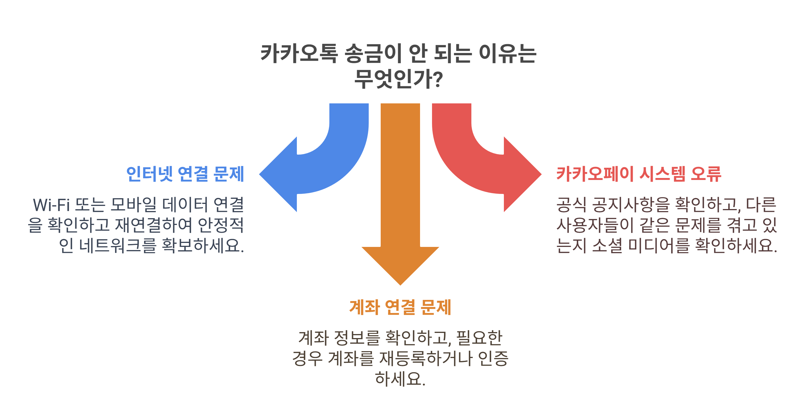카카오톡 송금이 갑자기 안 되는 이유