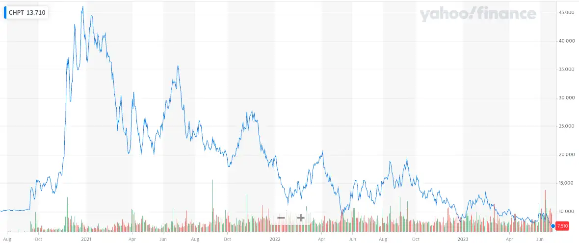 차지포인트 홀딩스 차트