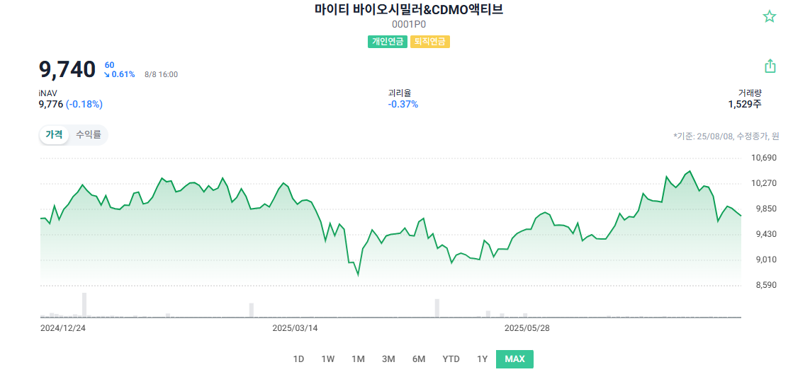 마이티 바이오시밀러&amp;CDMO액티브 주가 차트