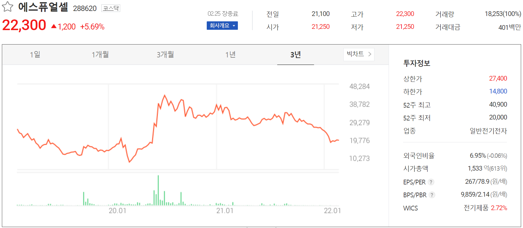 에스퓨얼셀 - 주가 정보 (2022.02.25)