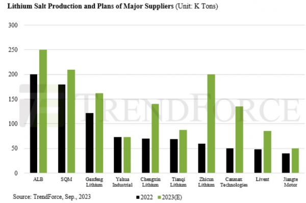 리튬 업체시장 점유율