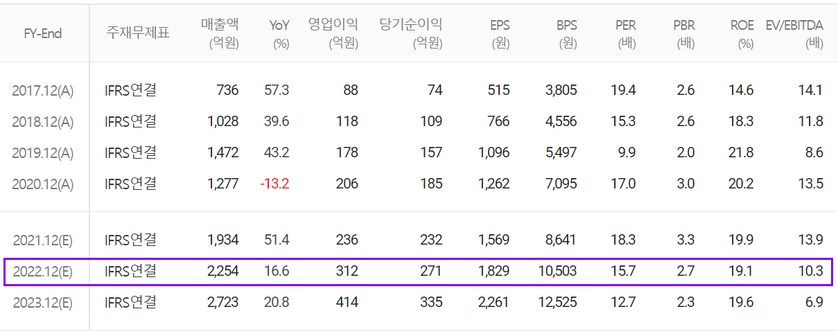 원익피앤이 연간 컨센서스