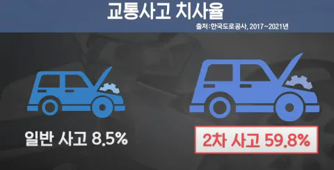 고속도로 2차 사고 치사율
