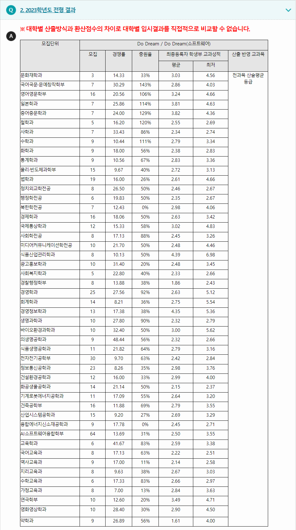 2023학년도 동국대학교 학생부종합전형 전형 결과