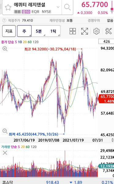Equity Residential의 주가와 차트입니다.