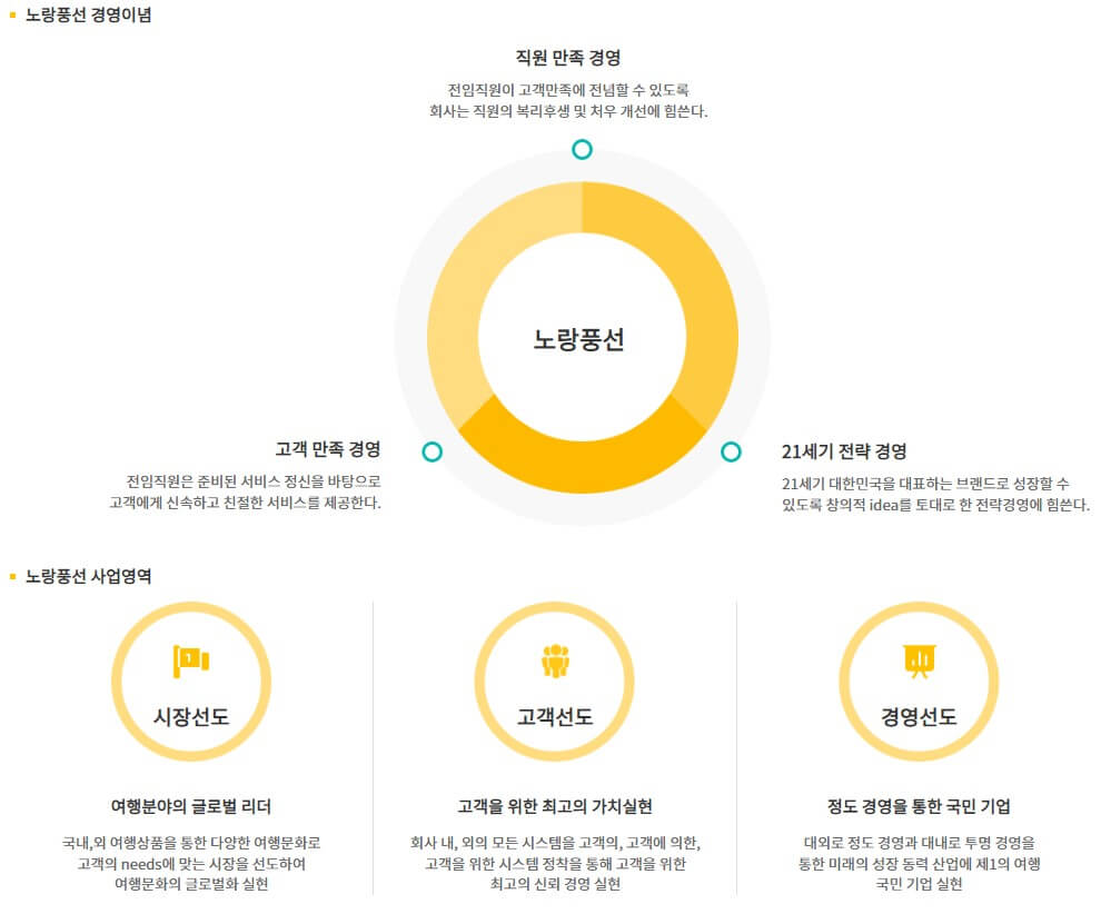 노랑풍선여행사의 경영이념 그림입니다.