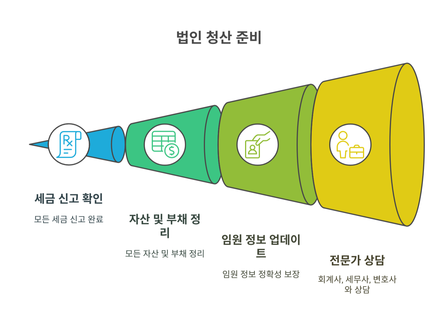 법인 청산 전 체크해야 할 핵심 팁