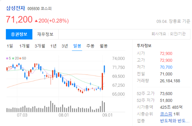 삼성전자 &amp;#39;9만전자&amp;#39; 노린다!