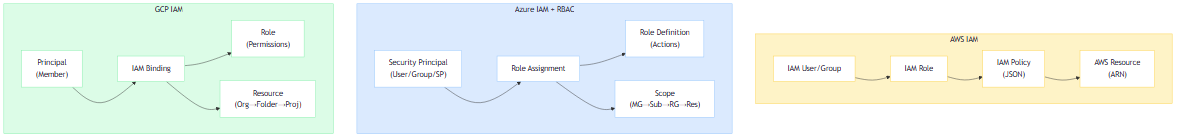 클라우드별 IAM/RBAC 구조 비교