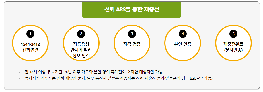 문화누리카드 발급대상