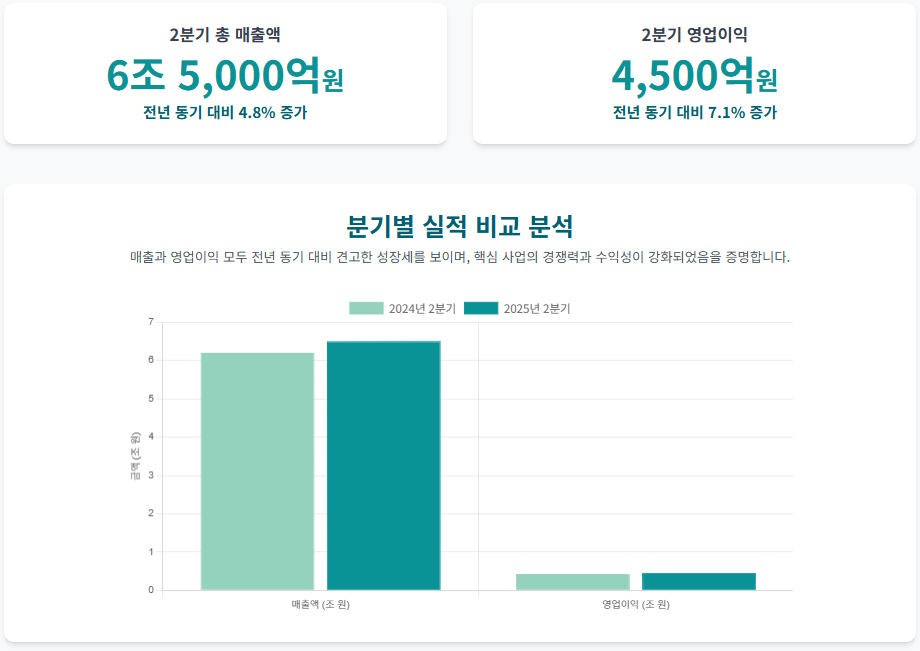 '전기차 배터리'가 효자였다! 현대글로비스가 2분기에 몰래 쓸어 담은 역대급 실적의 비결