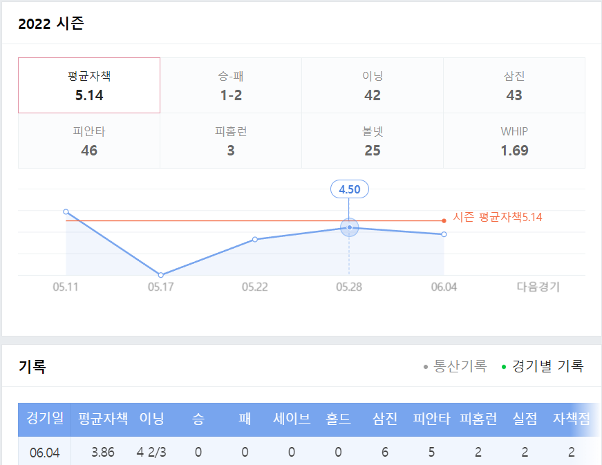 반즈 선수 시즌기록