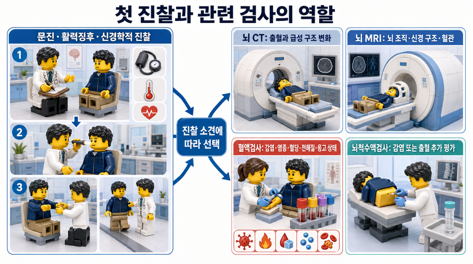 두통 문진과 활력징후·신경학적 진찰 후 CT·MRI·혈액검사·뇌척수액검사를 선택하는 과정