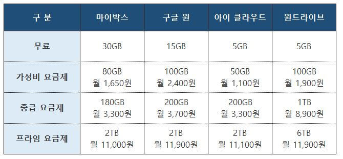 클라우드-서비스-요금제-비교