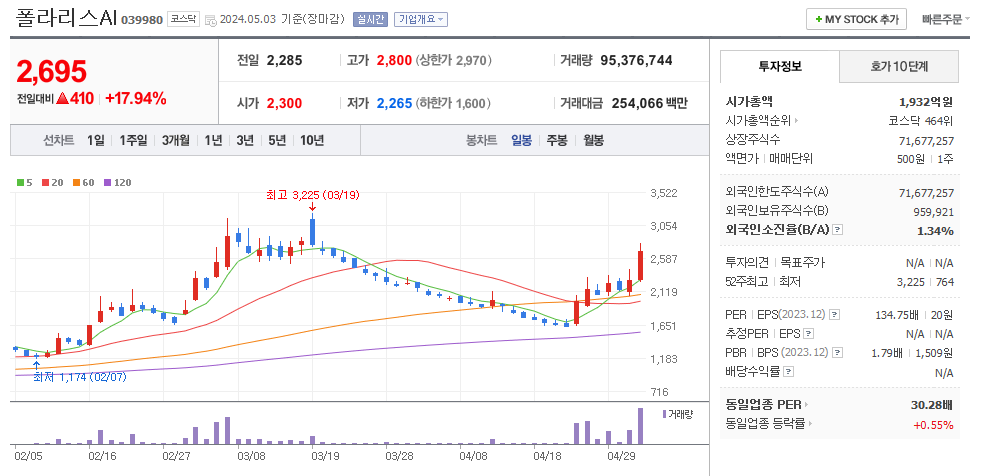 폴라리스AI 일봉차트