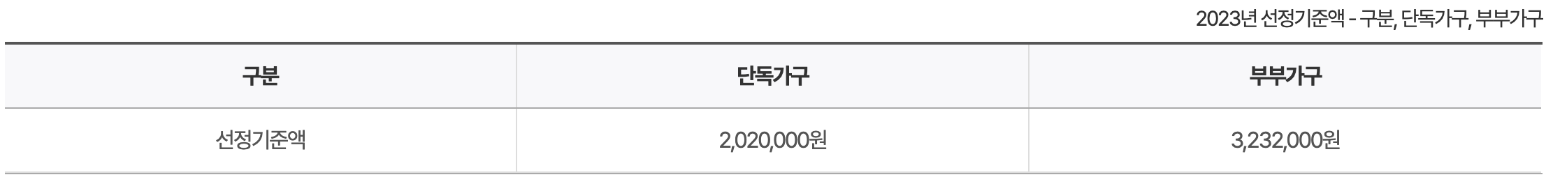 기초연금 수급자격 선정기준액