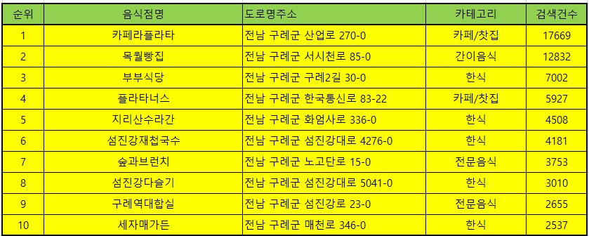 구례 맛집 방문 순위 TOP50