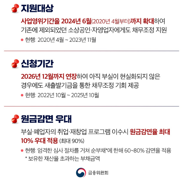 지원대상과 신창기간 원금감면 우대