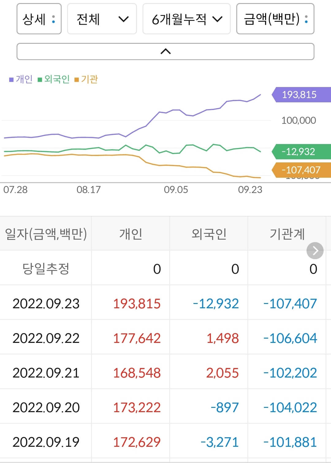 성일하이텍 누적 수급