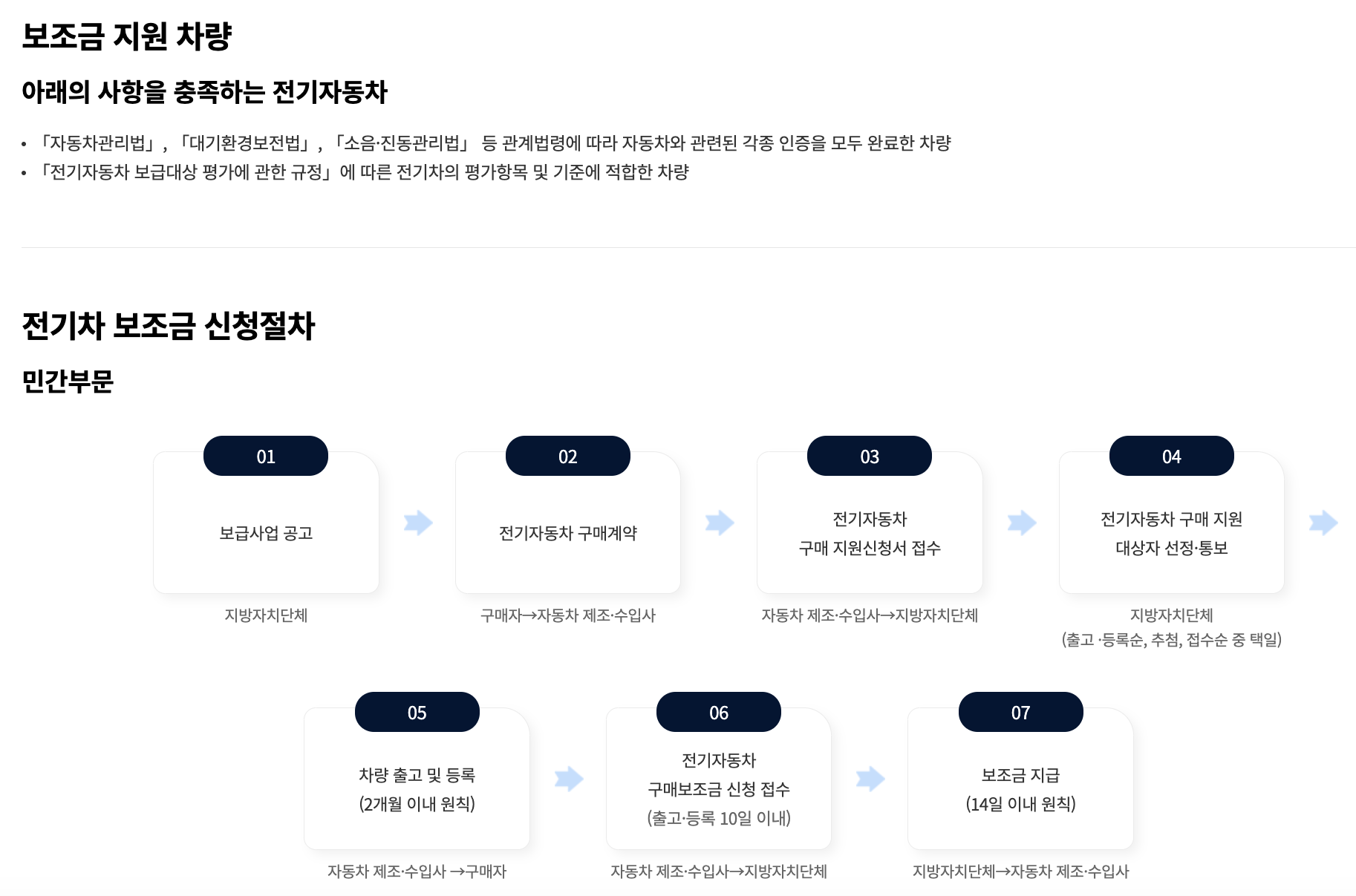 보조금 신청절차