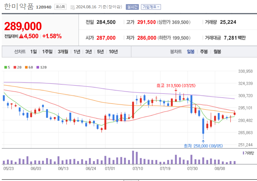 비만치료제-관련주-한미약품-차트