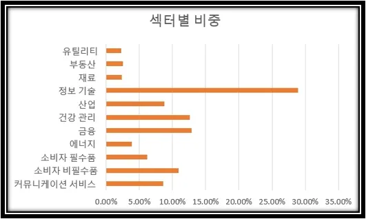 섹터별 비중 이미지