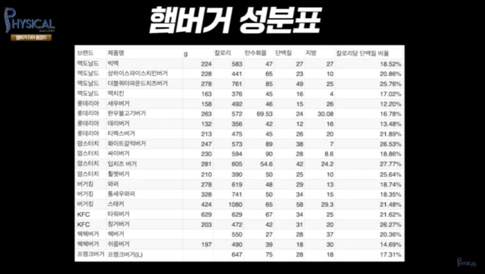 다이어트 햄버거 성분표